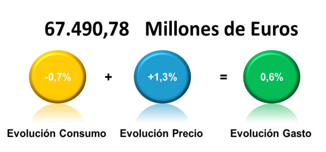 consumo precio